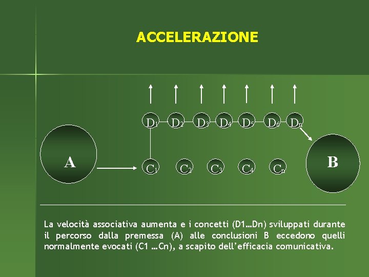 ACCELERAZIONE D 1 A C 1 D 2 C 2 D 3 D 4