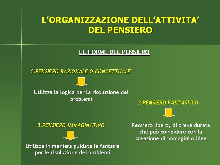 L’ORGANIZZAZIONE DELL’ATTIVITA’ DEL PENSIERO LE FORME DEL PENSIERO 1. PENSIERO RAZIONALE O CONCETTUALE Utilizza