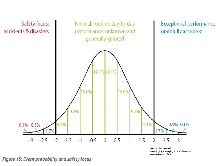 Source: Eurocontrol. From Safety 1 to Safety 2. A white paper www. eurocontrol. int