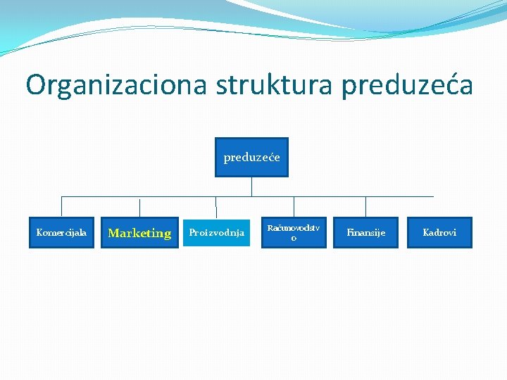 Organizaciona struktura preduzeće Komercijala Marketing Proizvodnja Računovodstv o Finansije Kadrovi 