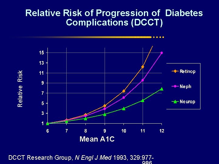 Relative Risk of Progression of Diabetes Complications (DCCT) Mean A 1 C DCCT Research