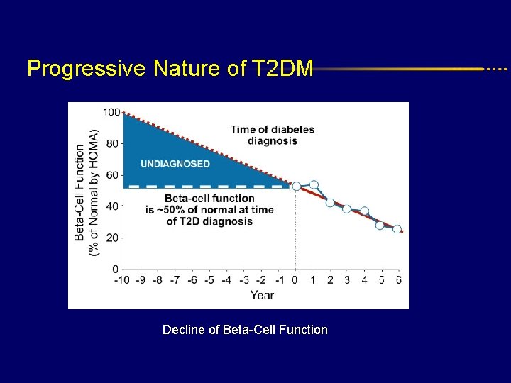 Progressive Nature of T 2 DM Decline of Beta-Cell Function 