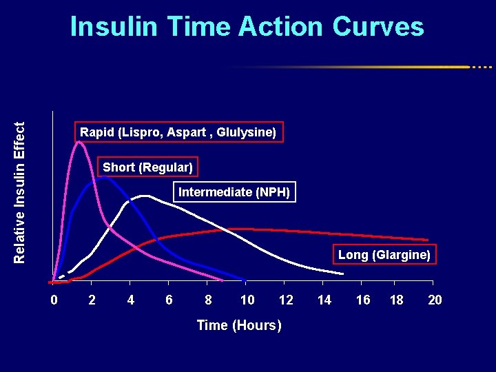 Relative Insulin Effect Insulin Time Action Curves Rapid (Lispro, Aspart , Glulysine) Short (Regular)