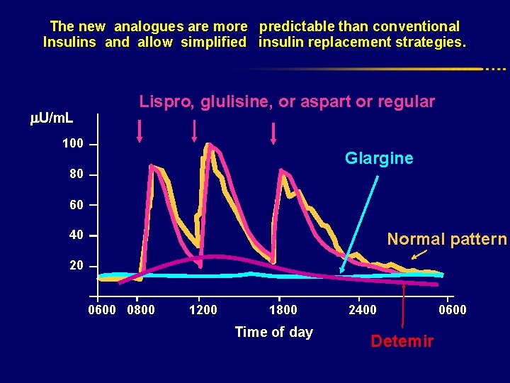 The new analogues are more predictable than conventional Insulins and allow simplified insulin replacement