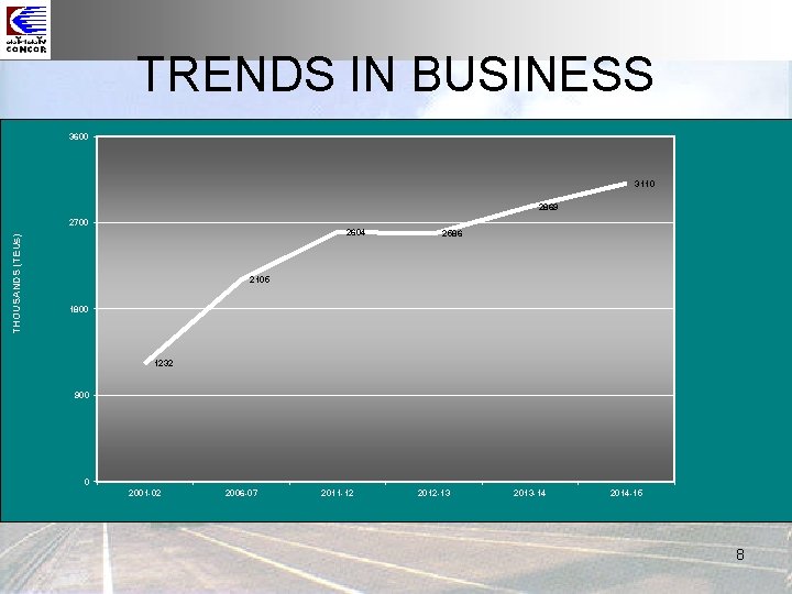 TRENDS IN BUSINESS 3600 3110 2869 THOUSANDS (TEUs) 2700 2604 2586 2105 1800 1232