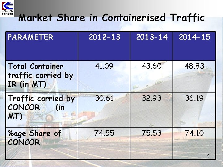 Market Share in Containerised Traffic PARAMETER 2012 -13 2013 -14 2014 -15 Total Container