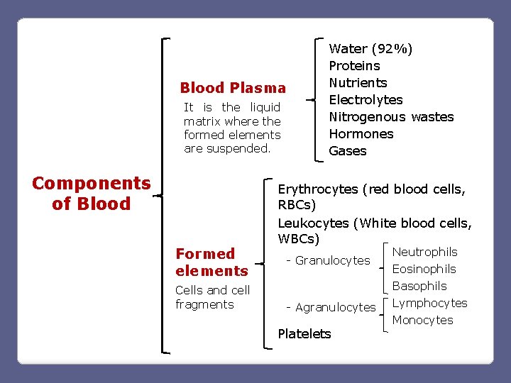 Blood Plasma It is the liquid matrix where the formed elements are suspended. Components