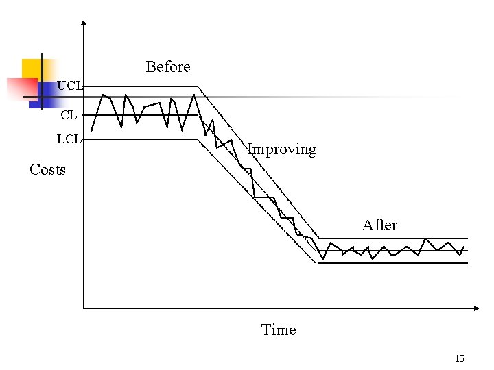 Before UCL CL LCL Improving Costs After Time 15 