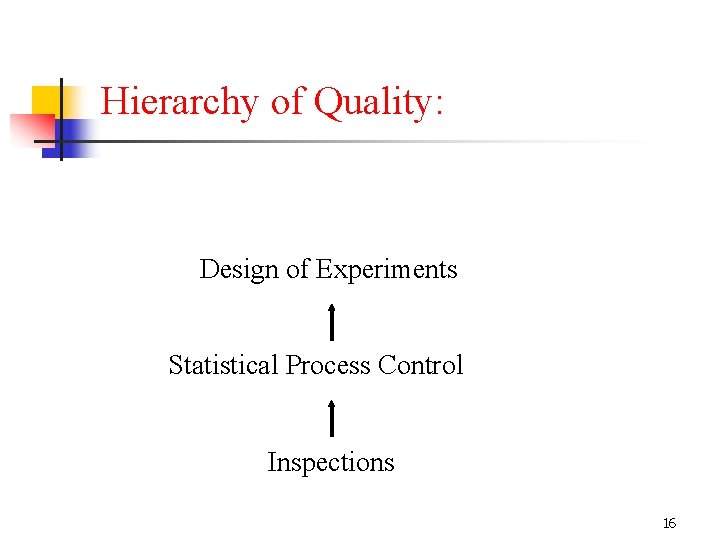 Hierarchy of Quality: Design of Experiments Statistical Process Control Inspections 16 