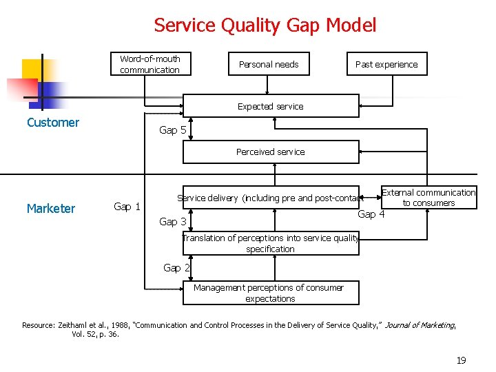 Service Quality Gap Model Word-of-mouth communication Personal needs Past experience Expected service Customer Gap