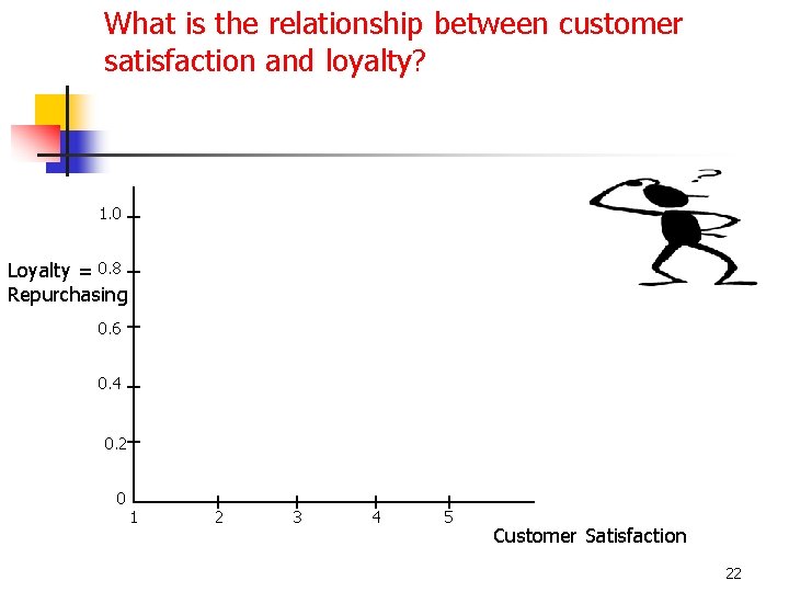 What is the relationship between customer satisfaction and loyalty? 1. 0 Loyalty = 0.