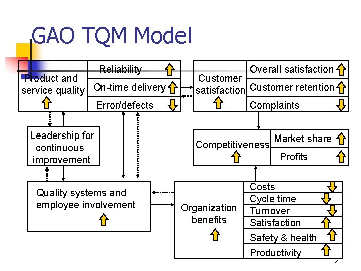 GAO TQM Model Reliability Product and service quality On-time delivery Error/defects Leadership for continuous