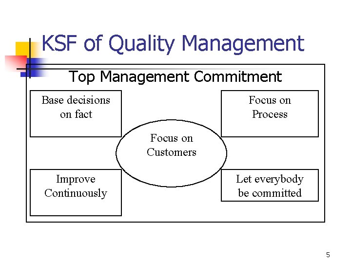 KSF of Quality Management Top Management Commitment Base decisions on fact Focus on Process