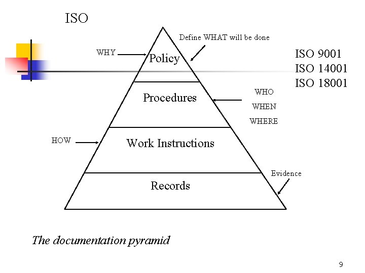 ISO Define WHAT will be done WHY Policy Procedures WHO ISO 9001 ISO 14001