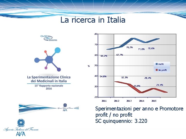 La ricerca in Italia 80 70 60 % 76, 2% 65, 2% 71, 6%