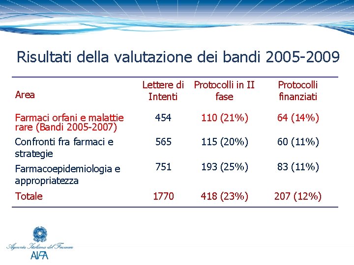 Risultati della valutazione dei bandi 2005 -2009 Lettere di Intenti Protocolli in II fase