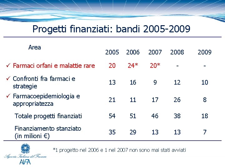 Progetti finanziati: bandi 2005 -2009 Area 2005 2006 2007 2008 2009 ü Farmaci orfani