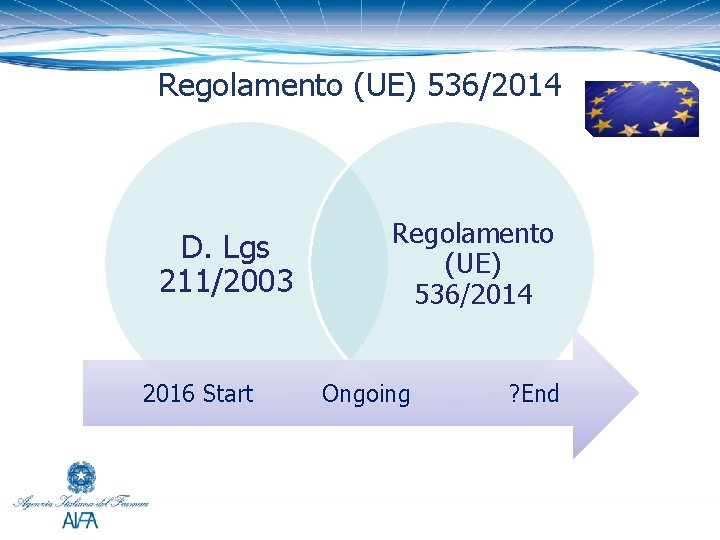 Regolamento (UE) 536/2014 D. Lgs 211/2003 2016 Start Regolamento (UE) 536/2014 Ongoing ? End