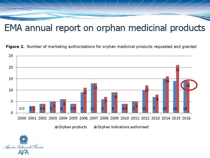 EMA annual report on orphan medicinal products 