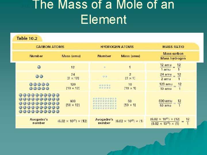 The Mass of a Mole of an Element 10. 1 
