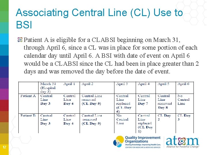 Associating Central Line (CL) Use to BSI Patient A is eligible for a CLABSI