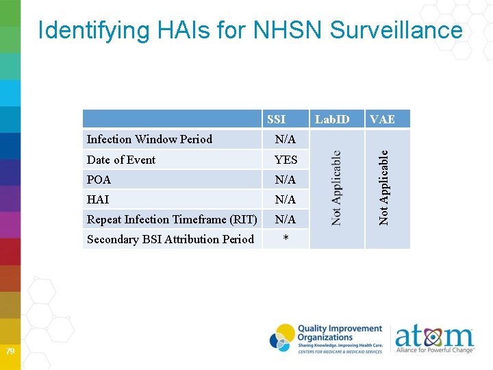 Identifying HAIs for NHSN Surveillance 79 Infection Window Period N/A Date of Event YES