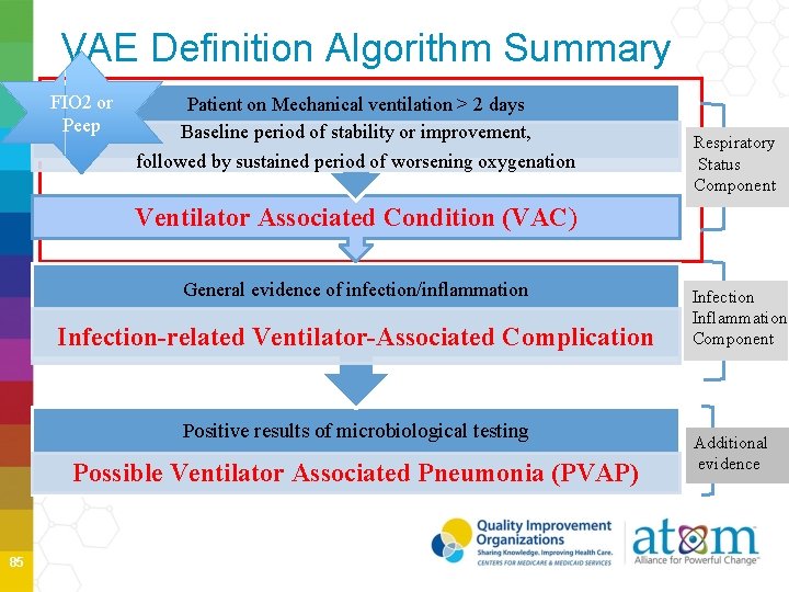 VAE Definition Algorithm Summary FIO 2 or Peep Patient on Mechanical ventilation > 2
