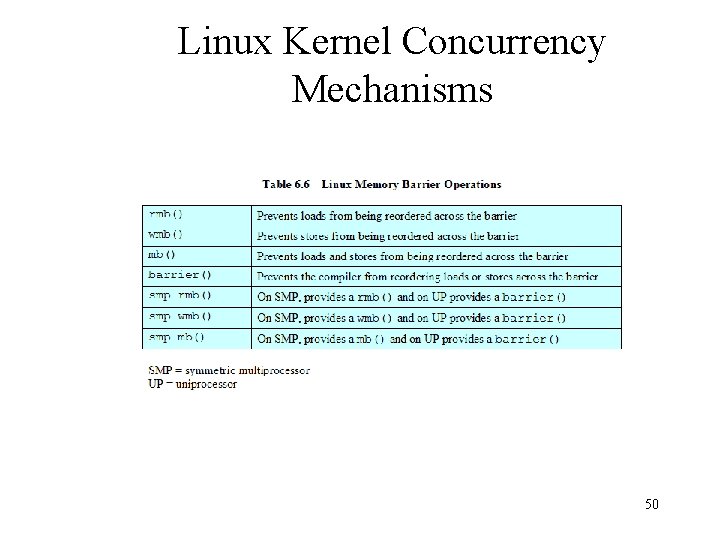 Linux Kernel Concurrency Mechanisms 50 