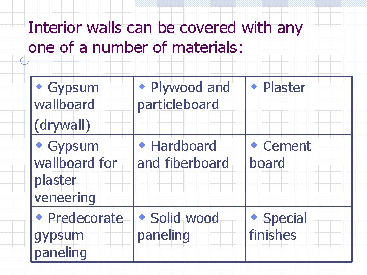Interior walls can be covered with any one of a number of materials: w
