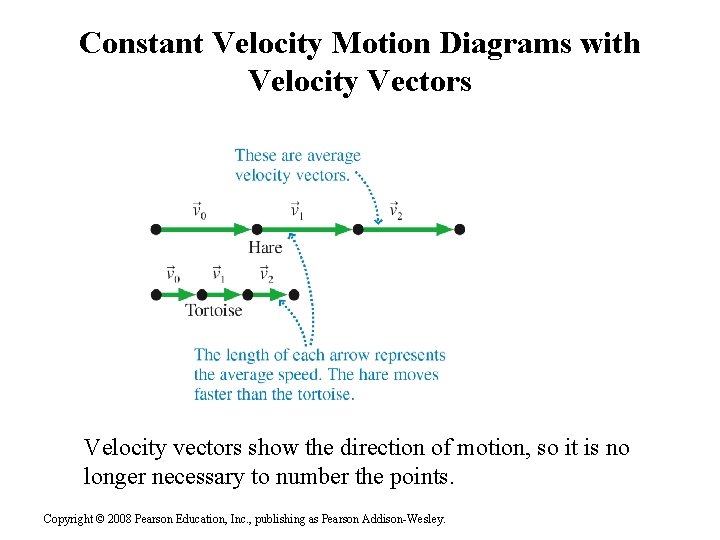 Constant Velocity Motion Diagrams with Velocity Vectors Velocity vectors show the direction of motion,