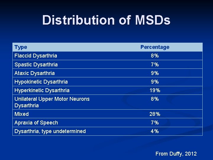 Distribution of MSDs Type Percentage Flaccid Dysarthria 8% Spastic Dysarthria 7% Ataxic Dysarthria 9% Distribution of MSDs Type Percentage Flaccid Dysarthria 8% Spastic Dysarthria 7% Ataxic Dysarthria 9%
