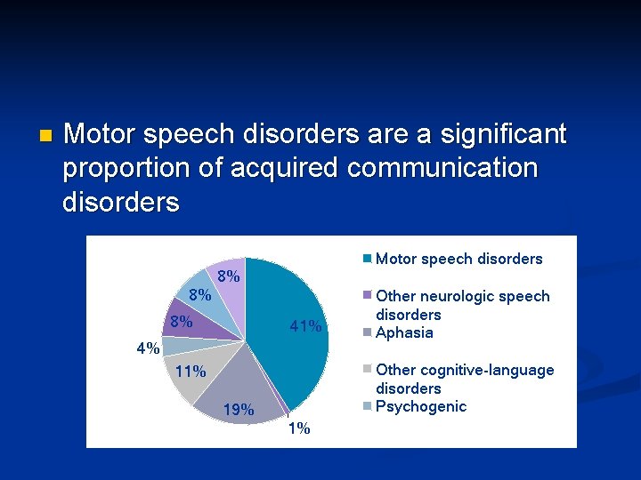 n Motor speech disorders are a significant proportion of acquired communication disorders 8% Motor n Motor speech disorders are a significant proportion of acquired communication disorders 8% Motor