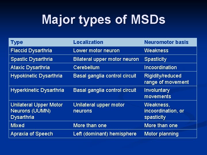 Major types of MSDs Type Localization Neuromotor basis Flaccid Dysarthria Lower motor neuron Weakness Major types of MSDs Type Localization Neuromotor basis Flaccid Dysarthria Lower motor neuron Weakness