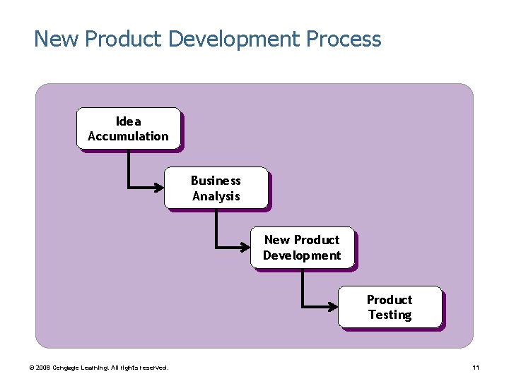 New Product Development Process Idea Accumulation Business Analysis New Product Development Product Testing ©