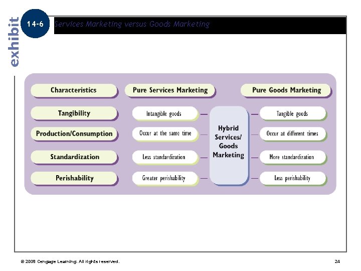 14 -6 Services Marketing versus Goods Marketing © 2008 Cengage Learning. All rights reserved.