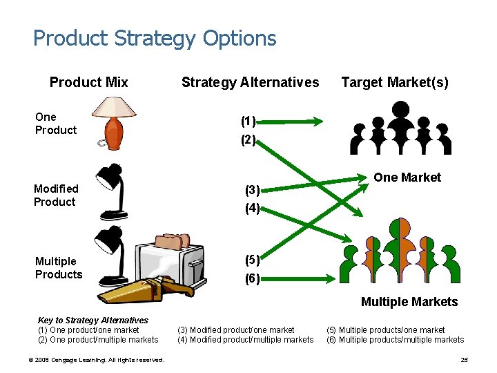 Product Strategy Options Product Mix One Product Strategy Alternatives Target Market(s) (1) (2) Modified