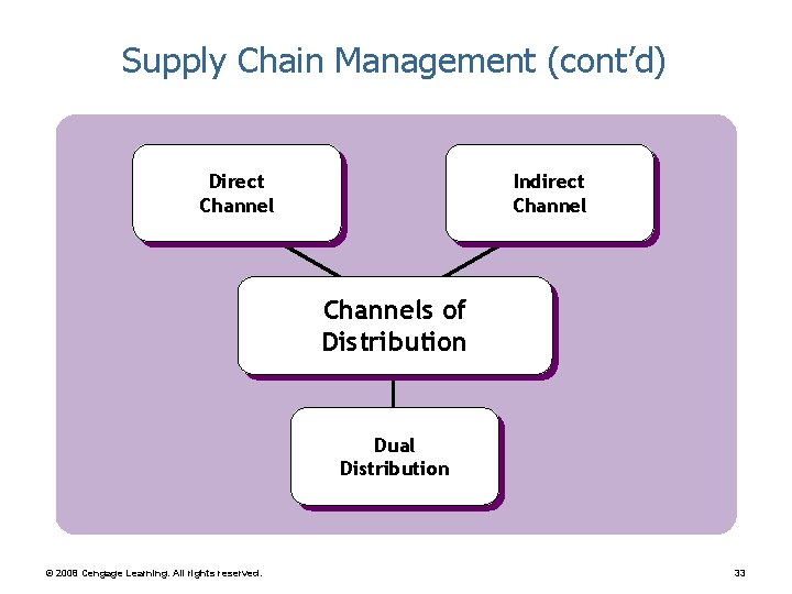 Supply Chain Management (cont’d) Direct Channel Indirect Channels of Distribution Dual Distribution © 2008