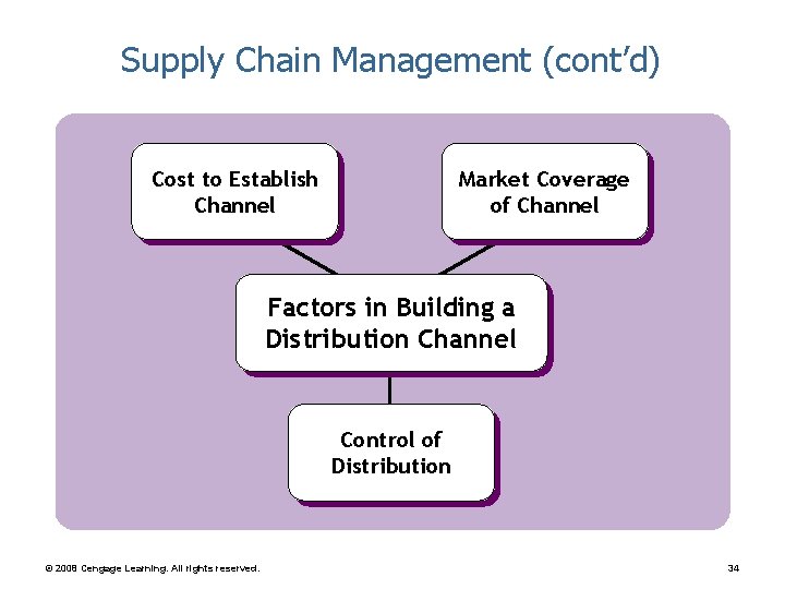 Supply Chain Management (cont’d) Cost to Establish Channel Market Coverage of Channel Factors in
