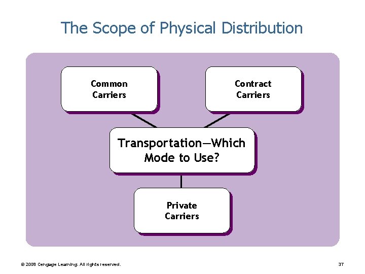 The Scope of Physical Distribution Common Carriers Contract Carriers Transportation—Which Mode to Use? Private