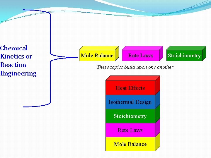 Chemical Kinetics or Reaction Engineering Mole Balance Rate Laws Stoichiometry These topics build upon