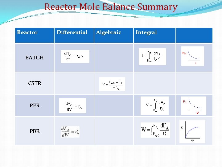 Reactor Mole Balance Summary Reactor BATCH CSTR PFR PBR Differential Algebraic Integral 