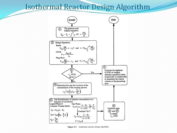 Isothermal Reactor Design Algorithm 