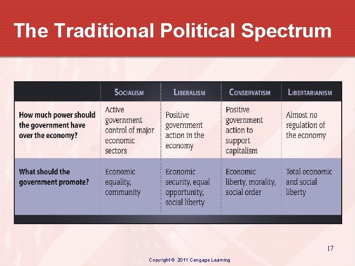 The Traditional Political Spectrum 17 Copyright © 2011 Cengage Learning 