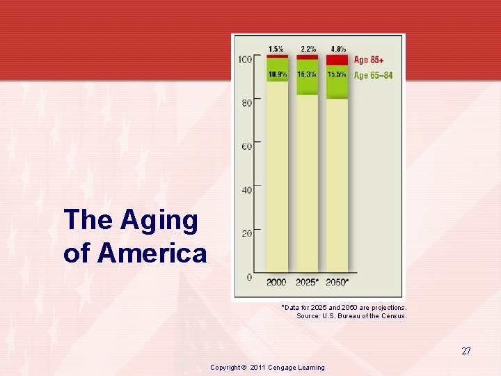 The Aging of America *Data for 2025 and 2050 are projections. Source: U. S.