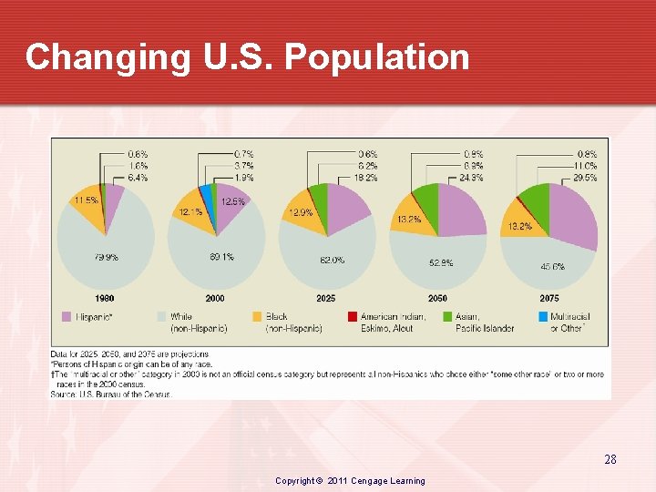 Changing U. S. Population 28 Copyright © 2011 Cengage Learning 