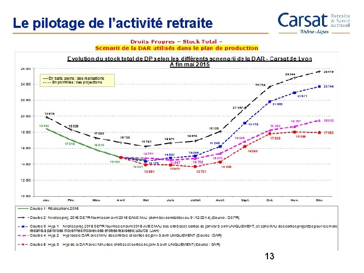 Le pilotage de l’activité retraite 13 