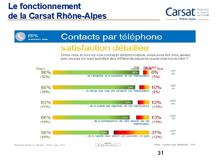 Le fonctionnement de la Carsat Rhône-Alpes 31 