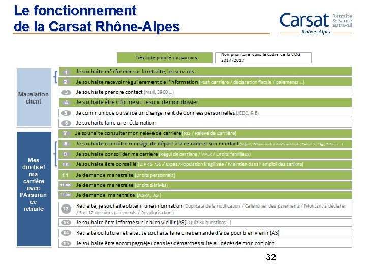 Le fonctionnement de la Carsat Rhône-Alpes 32 