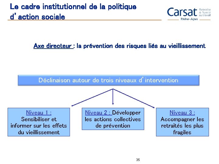 Le cadre institutionnel de la politique d’action sociale Axe directeur : la prévention des