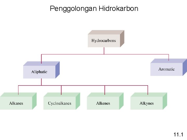 Penggolongan Hidrokarbon 11. 1 